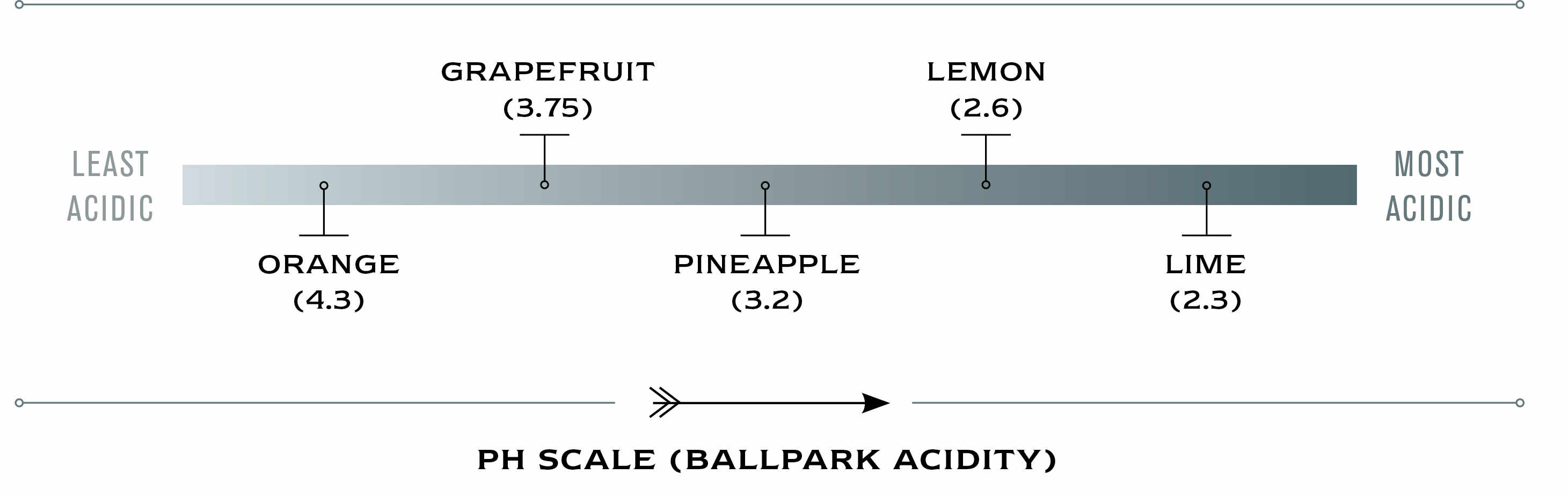 ph scale (Ballpark acidity), from lest acidic to most acidic